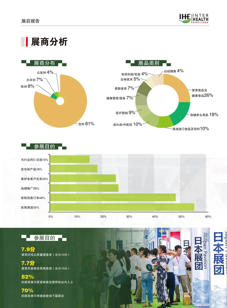 2019第28届广州国际大健康产业博览会回顾 展商分析